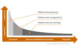 Palabras clave semigenéricas