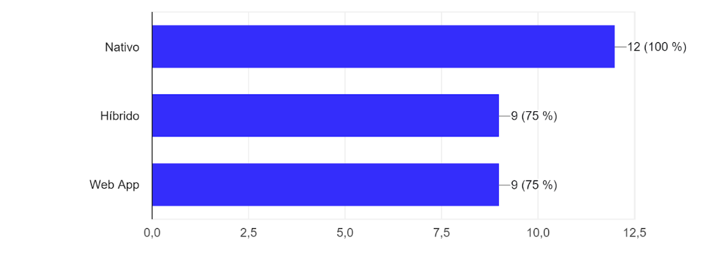 tipo, apps, nativas, híbridas, webapp