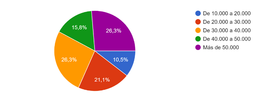coste, desarrollo aplicaciones móvil